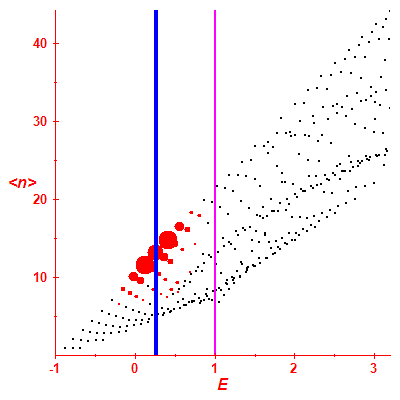 Peres lattice <N>